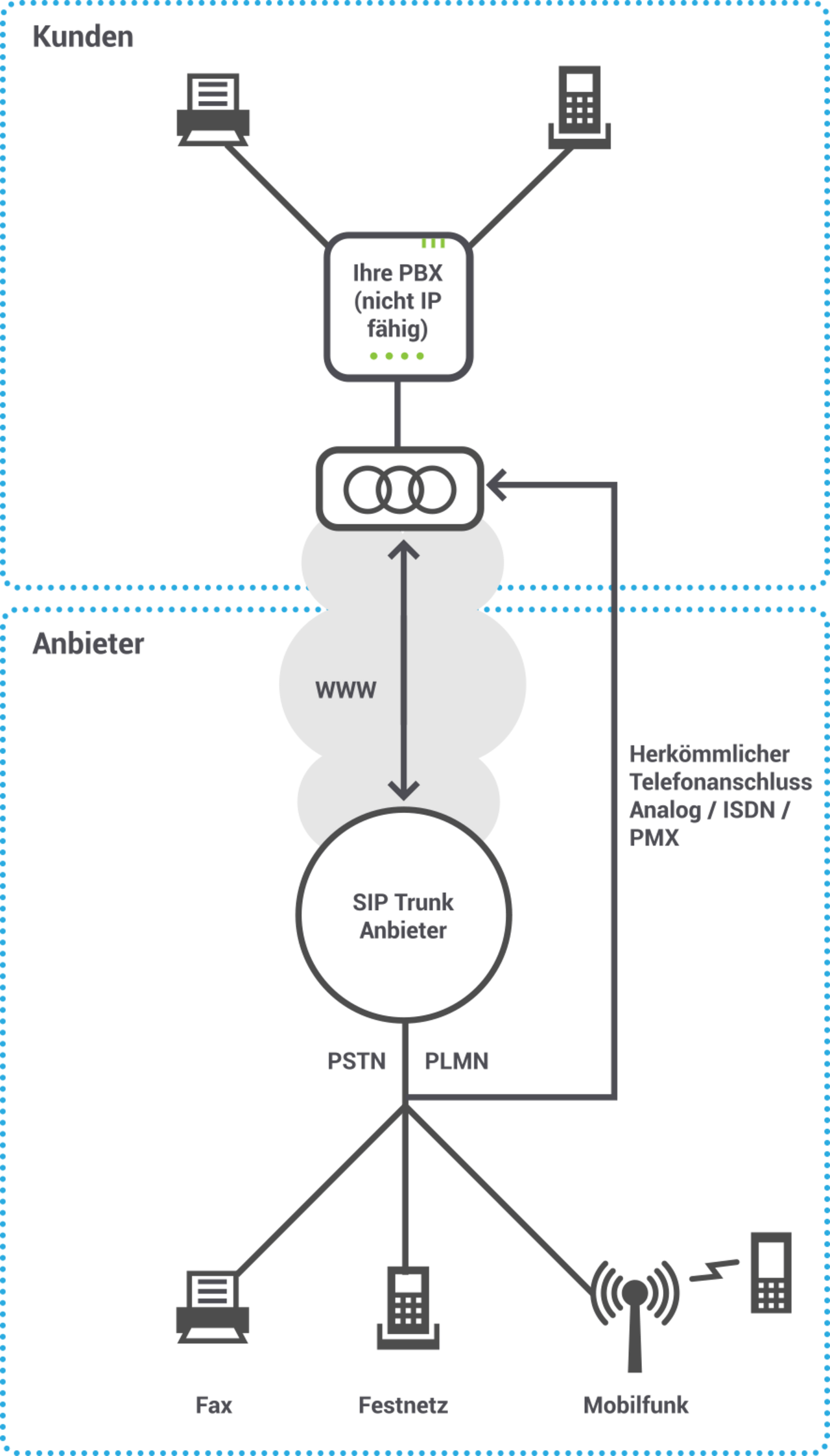 Telefonanlage kann kein SIP Trunking unterstützen
