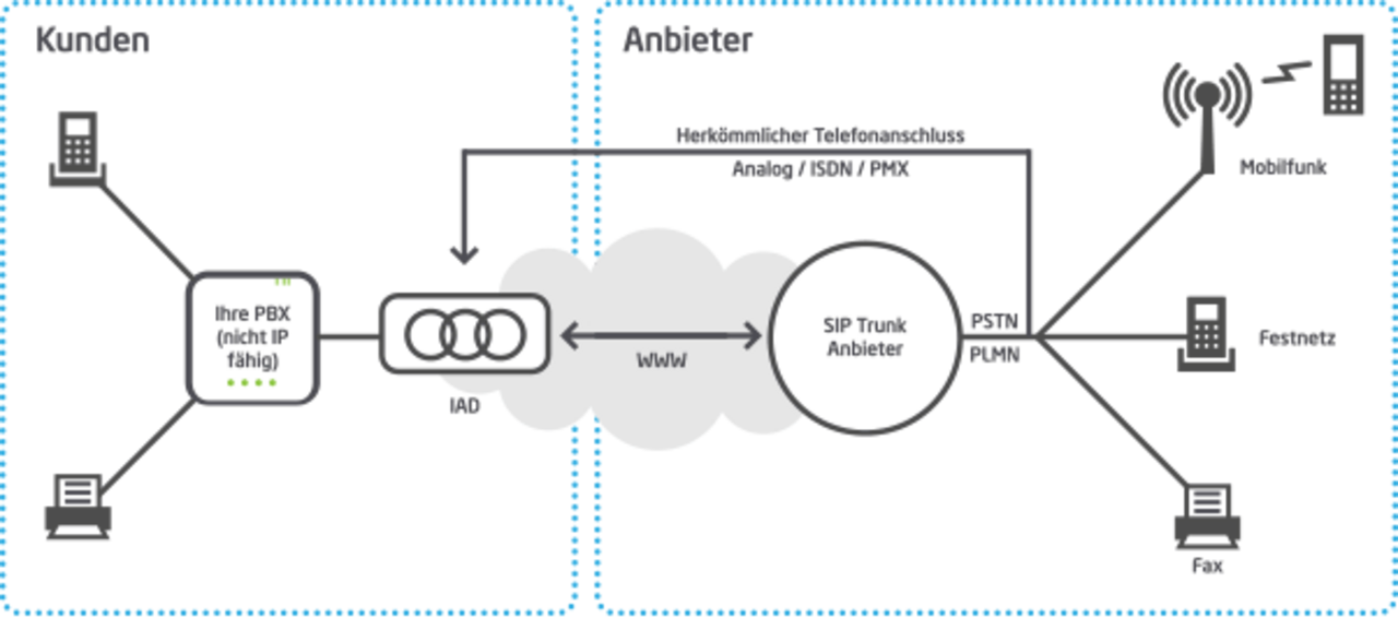 Telefonanlage kann kein SIP Trunking unterstützen