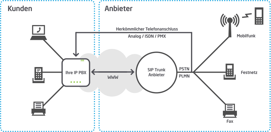 IP-Telefonanlage kann SIP Trunking unterstützen