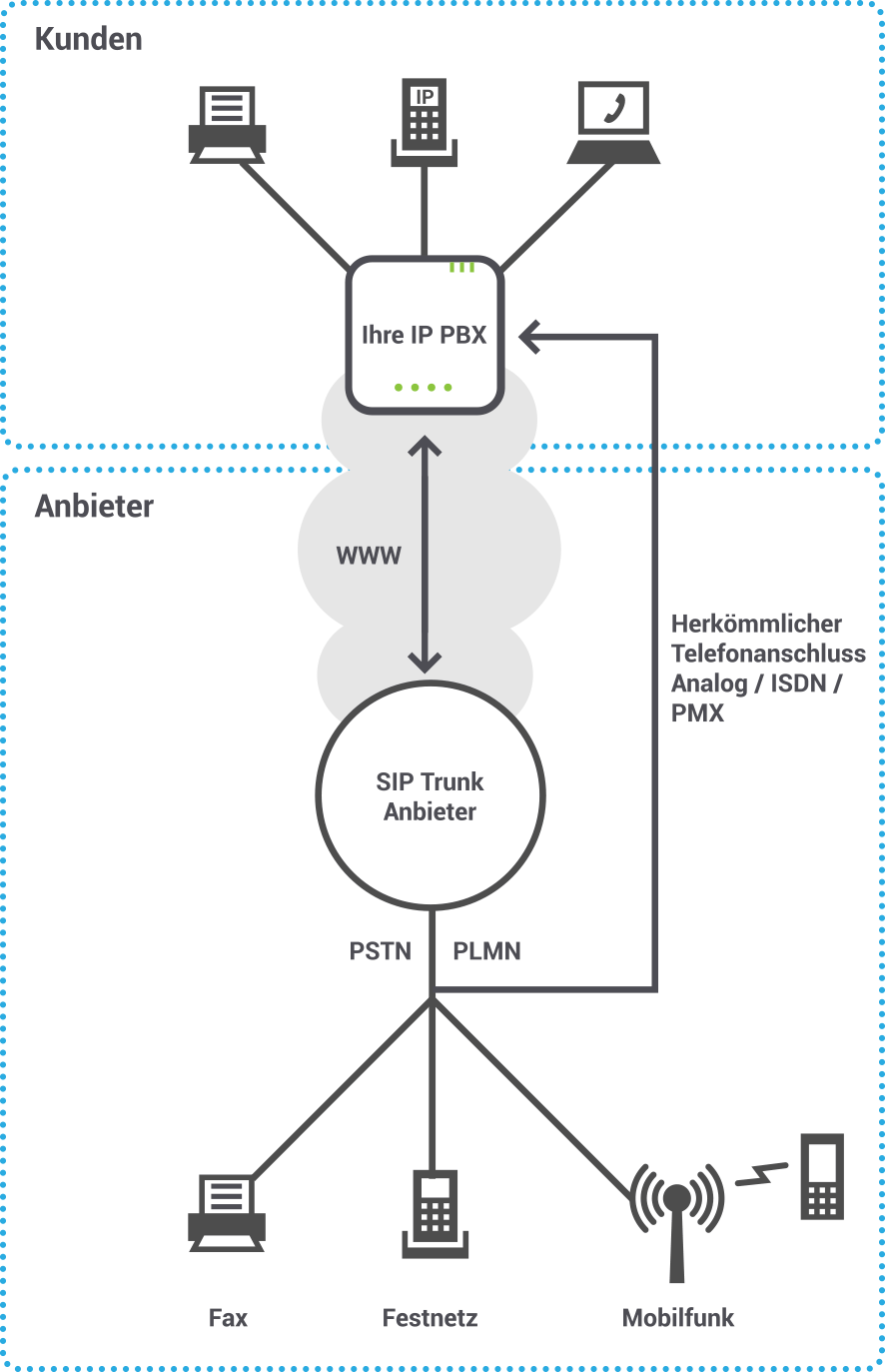 Bestehende IP-Telefonanlage kann SIP Trunking unterstützen