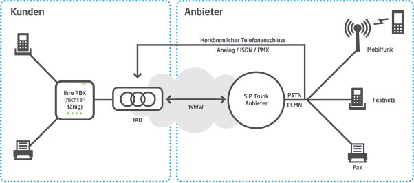 Telefonanlage kann kein SIP Trunking unterstützen