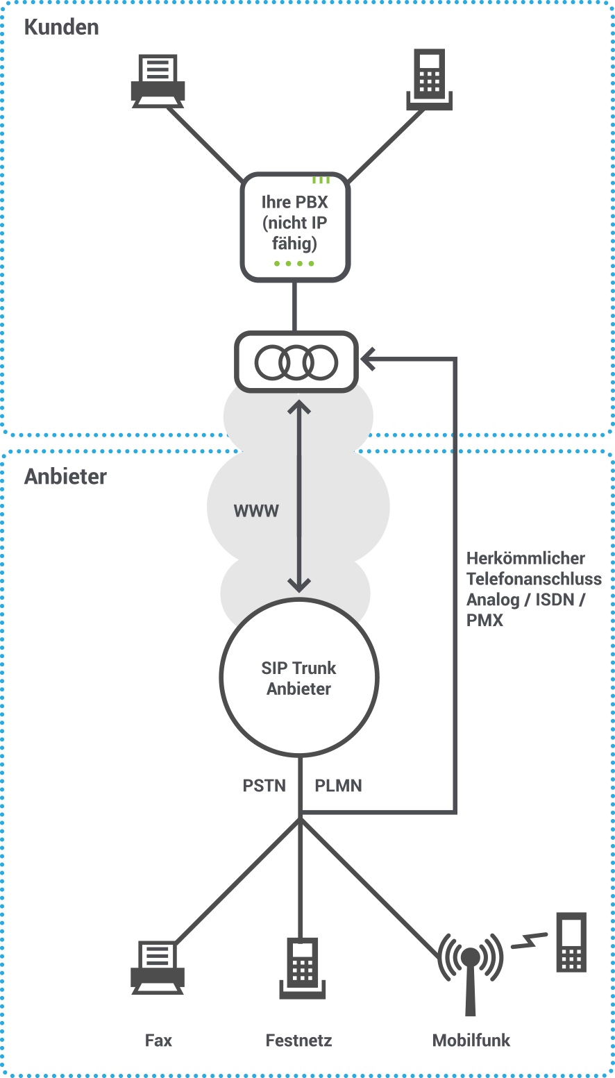 Telefonanlage kann kein SIP Trunking unterstützen